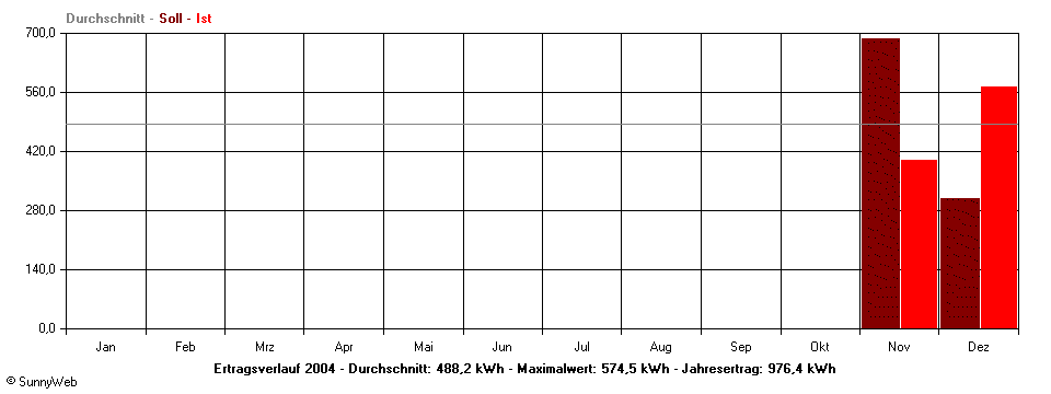 Grafik Jahresertrag