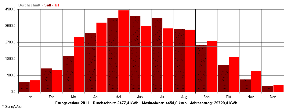 Grafik Jahresertrag